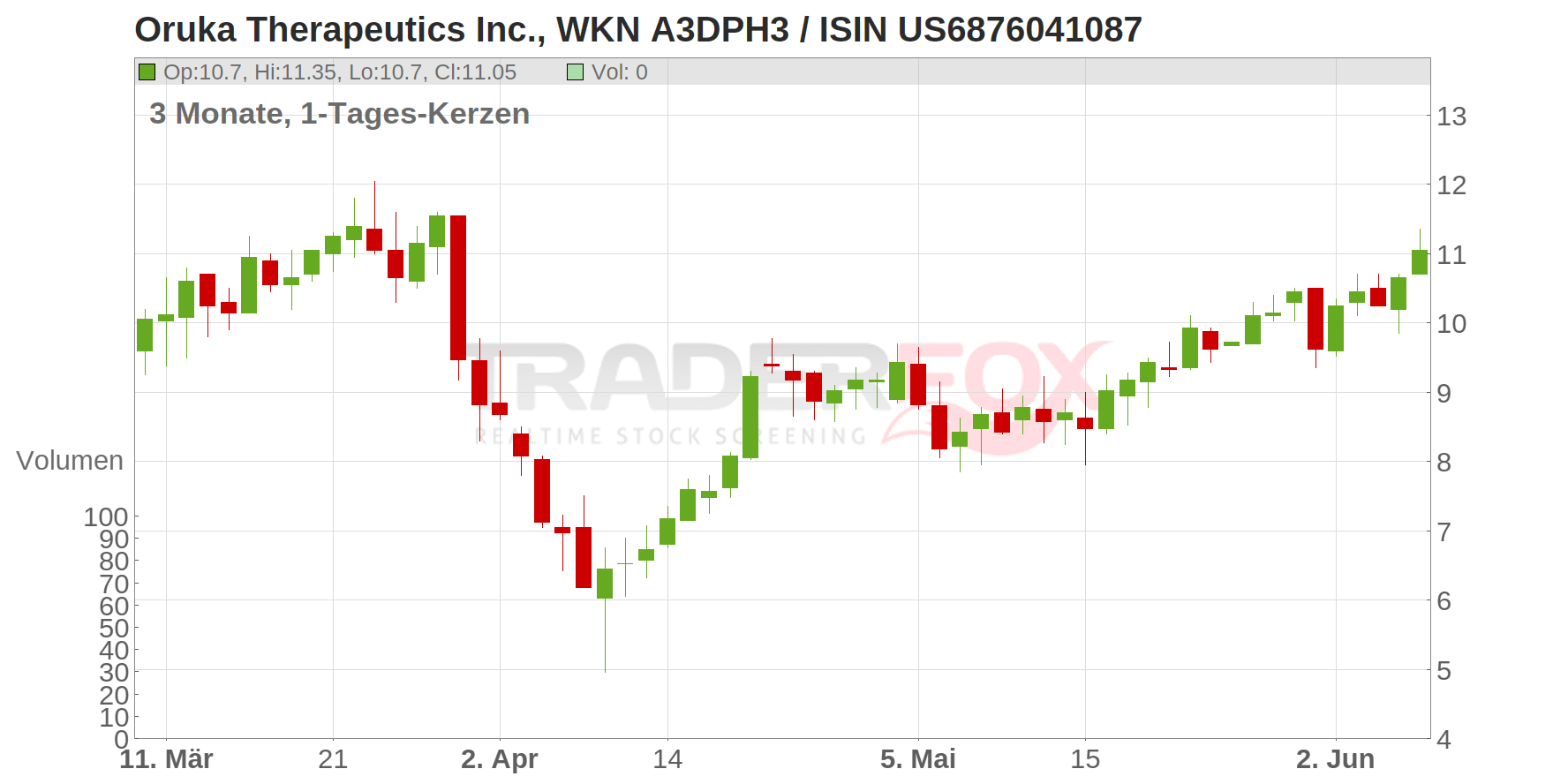 Oruka Therapeutics Inc. Chart