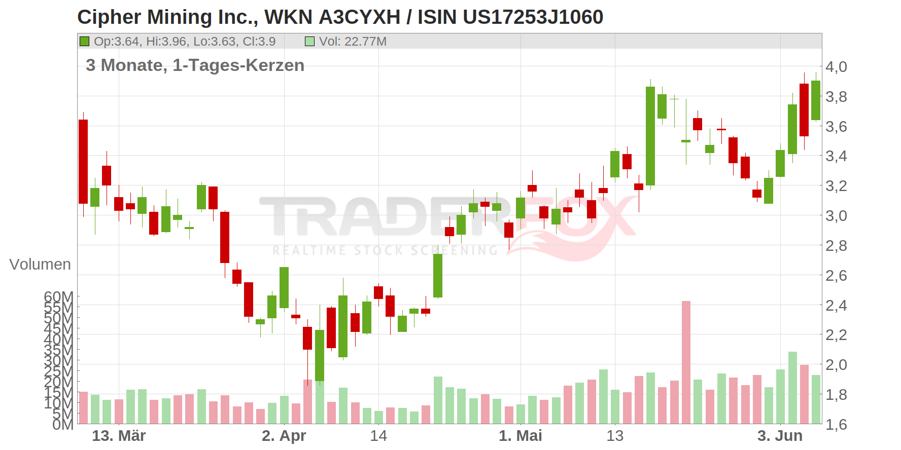 Cipher Mining Inc. Chart
