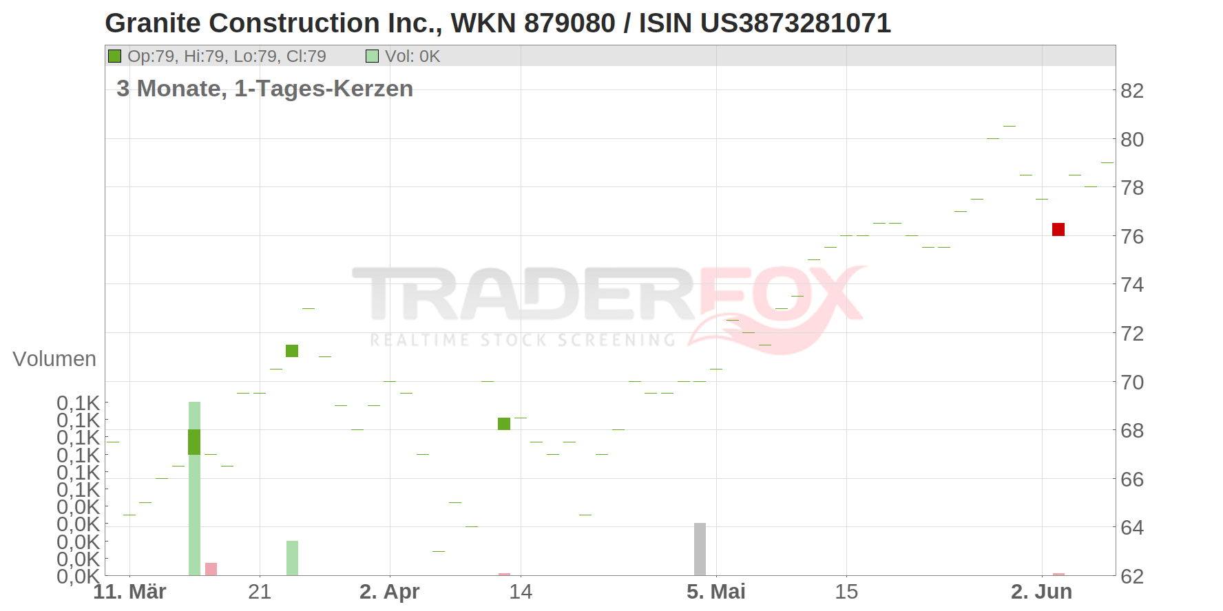 Granite Construction Inc. Chart
