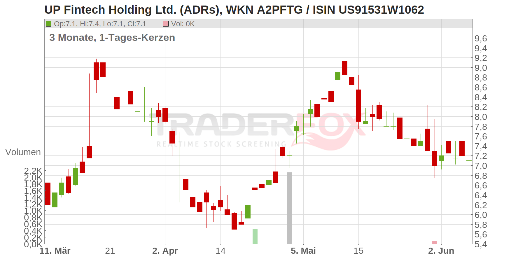 UP Fintech Holding Ltd. (ADRs) Chart
