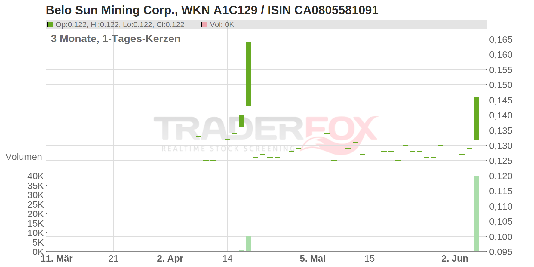 Belo Sun Mining Corp. Chart