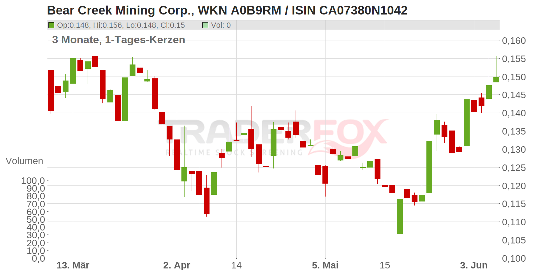 Bear Creek Mining Corp. Chart