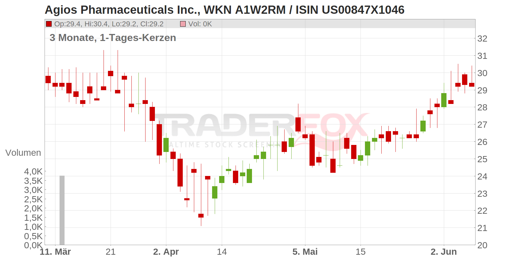 Agios Pharmaceuticals Inc. Chart
