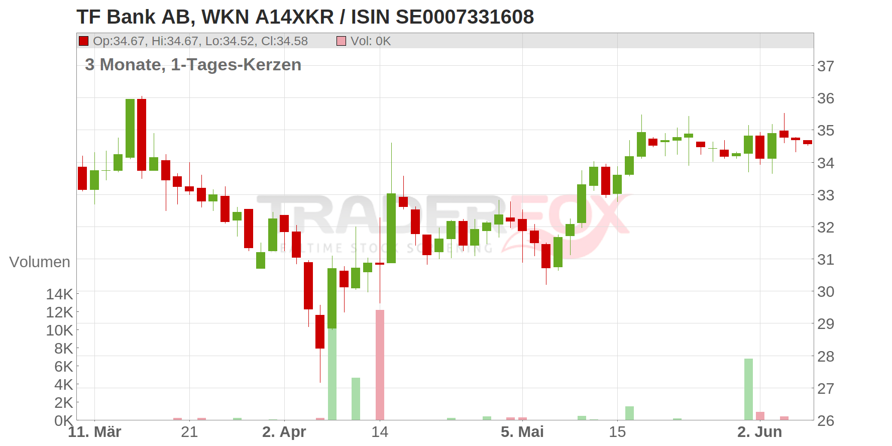 TF Bank AB Chart