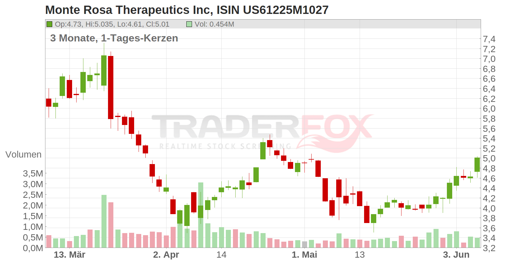 Monte Rosa Therapeutics Inc Chart