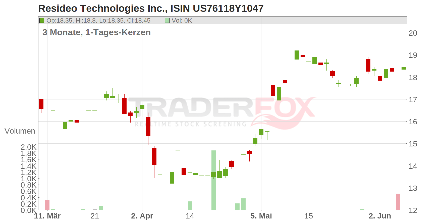Resideo Technologies Inc. Chart