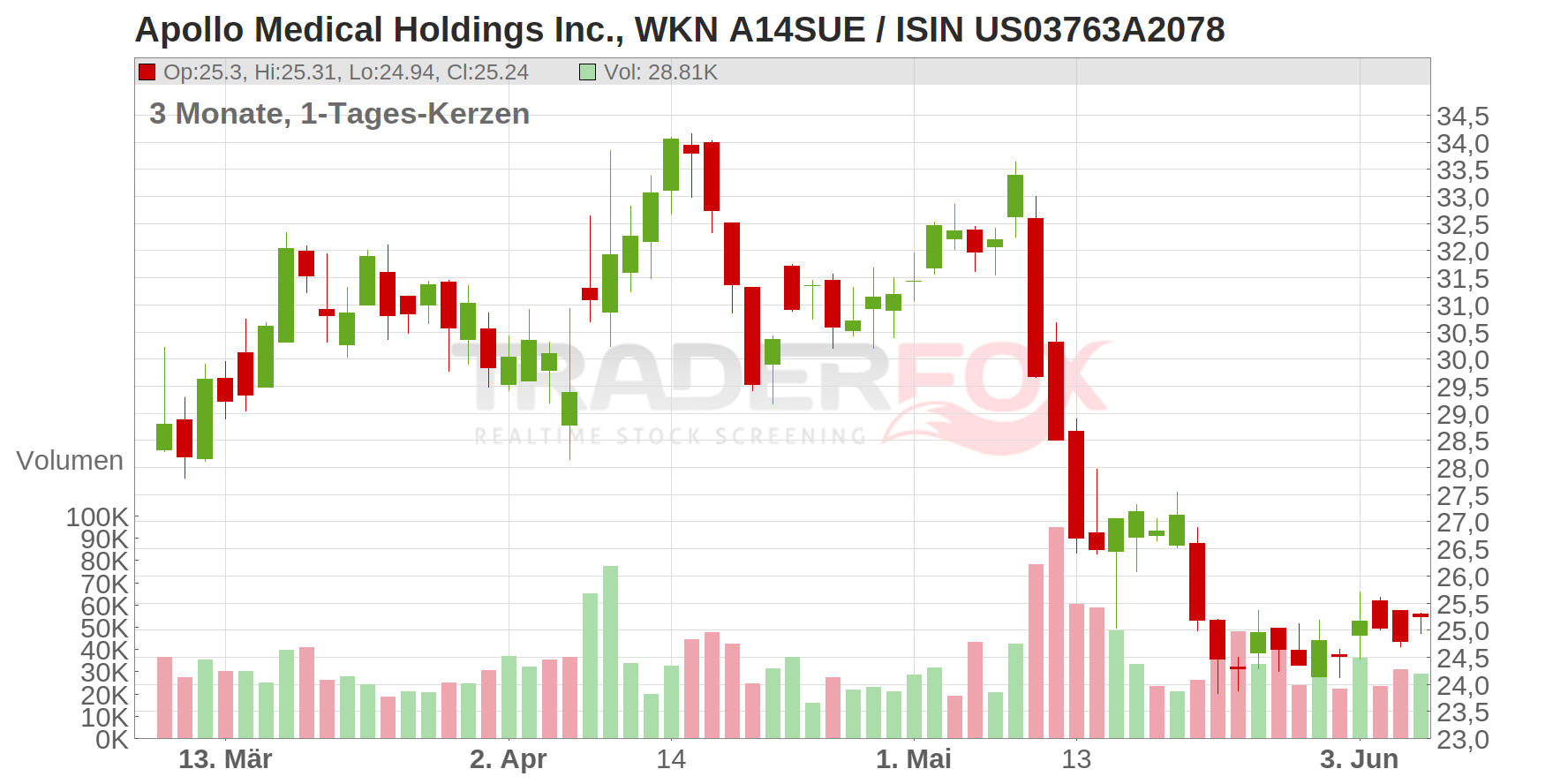 Apollo Medical Holdings Inc. Chart