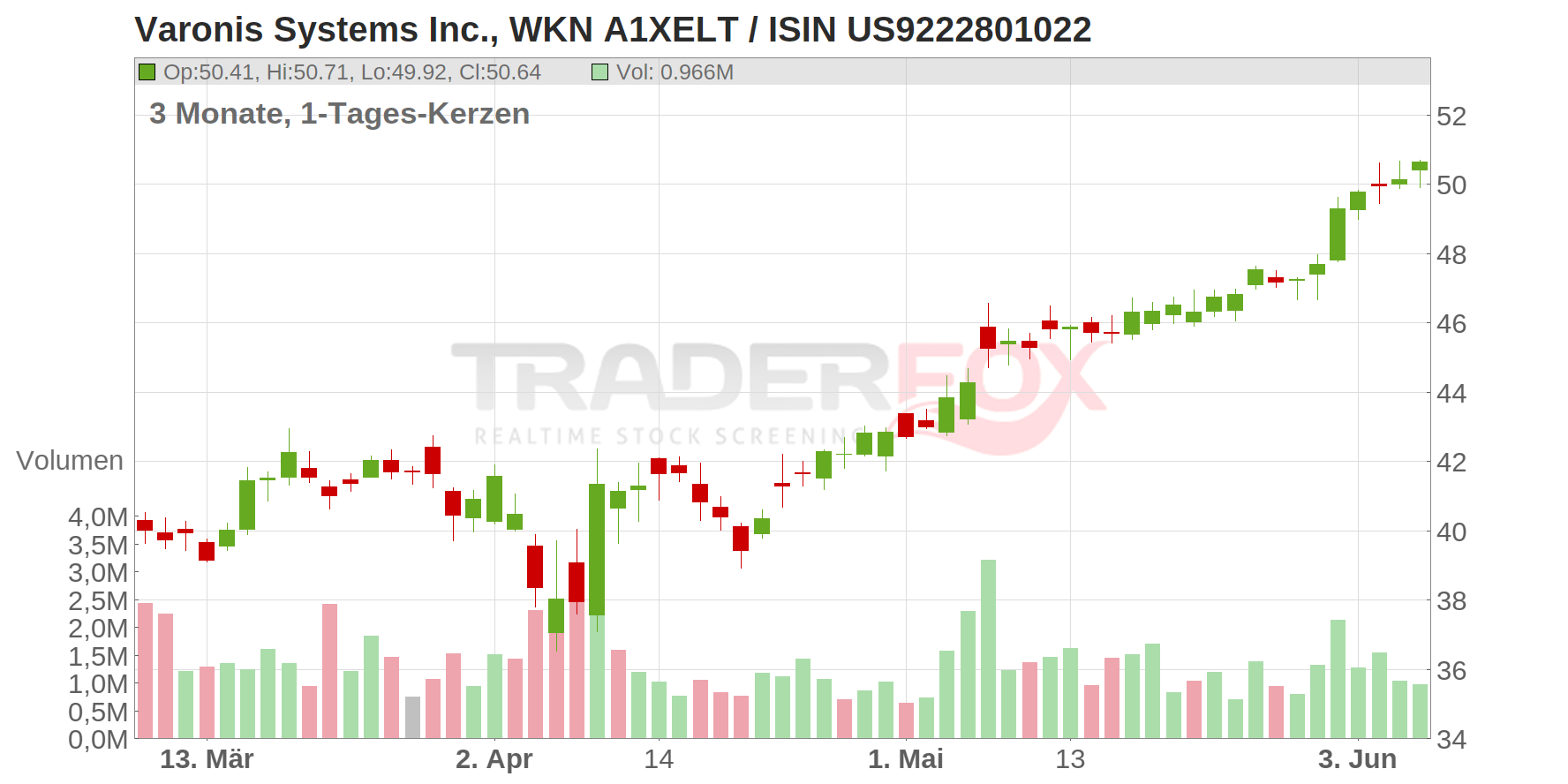 Varonis Systems Inc. Chart