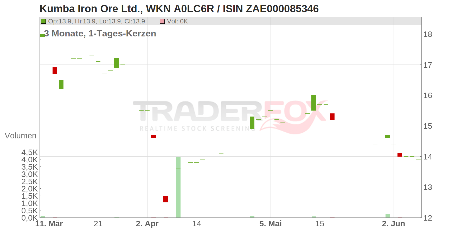 Kumba Iron Ore Ltd. Chart