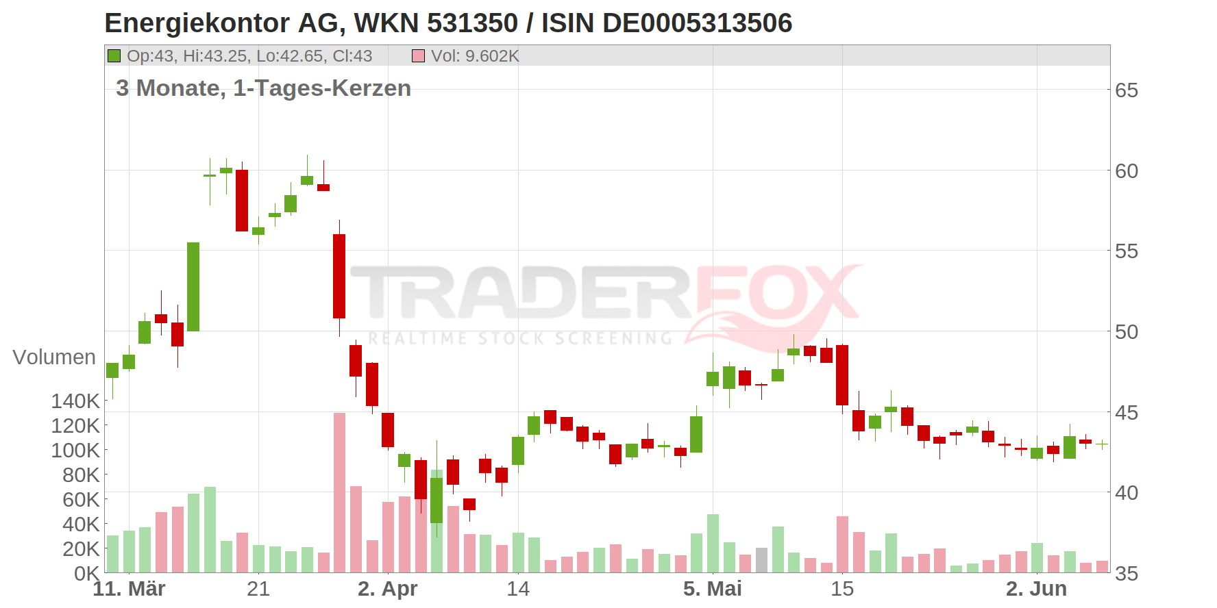 Energiekontor AG Chart