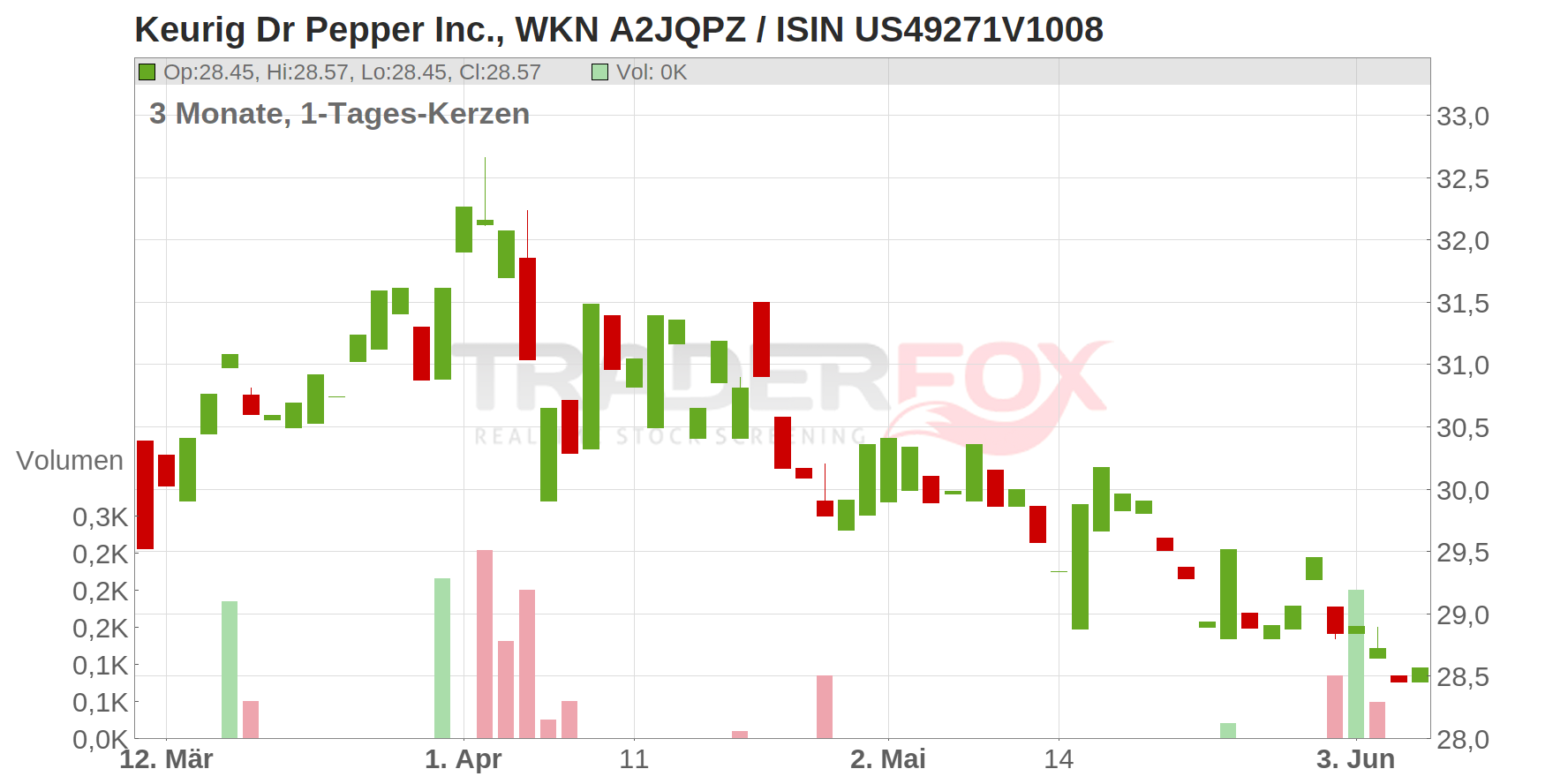 Keurig Dr Pepper Inc. Chart