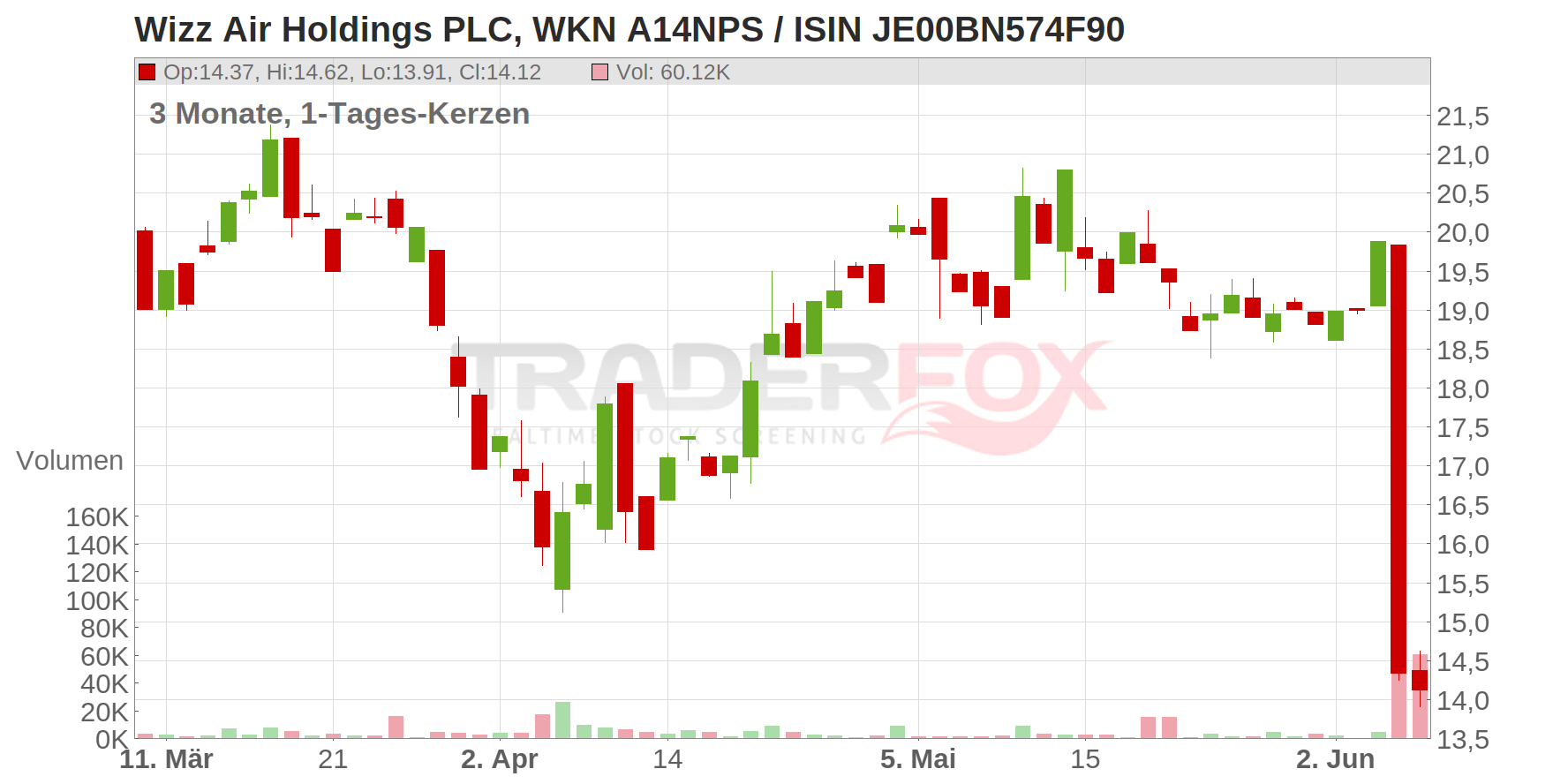 Wizz Air Holdings PLC Chart