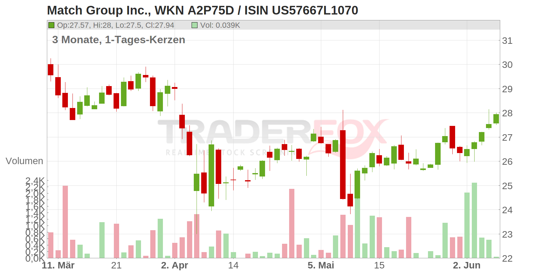 Match Group Inc. Chart