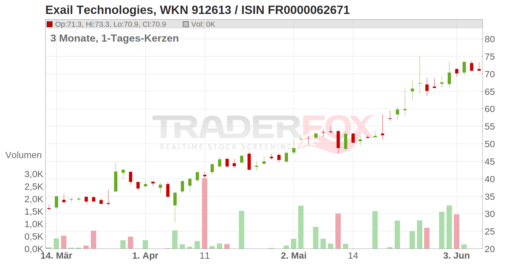 Exail Technologies Chart