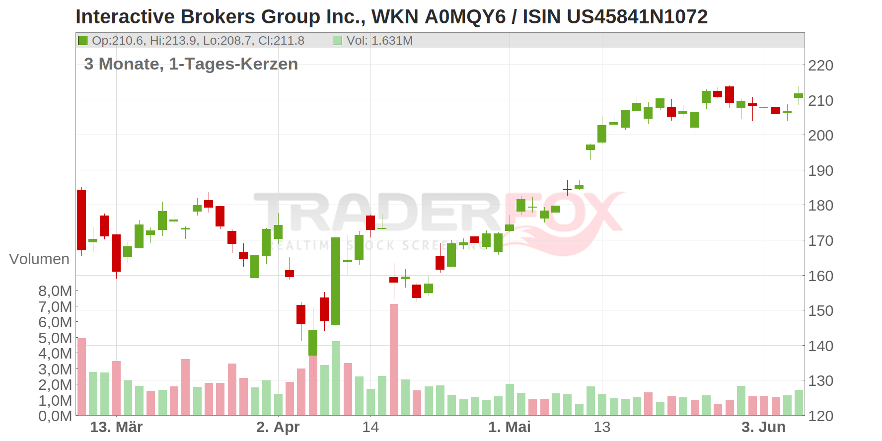 Interactive Brokers Group Inc. Chart