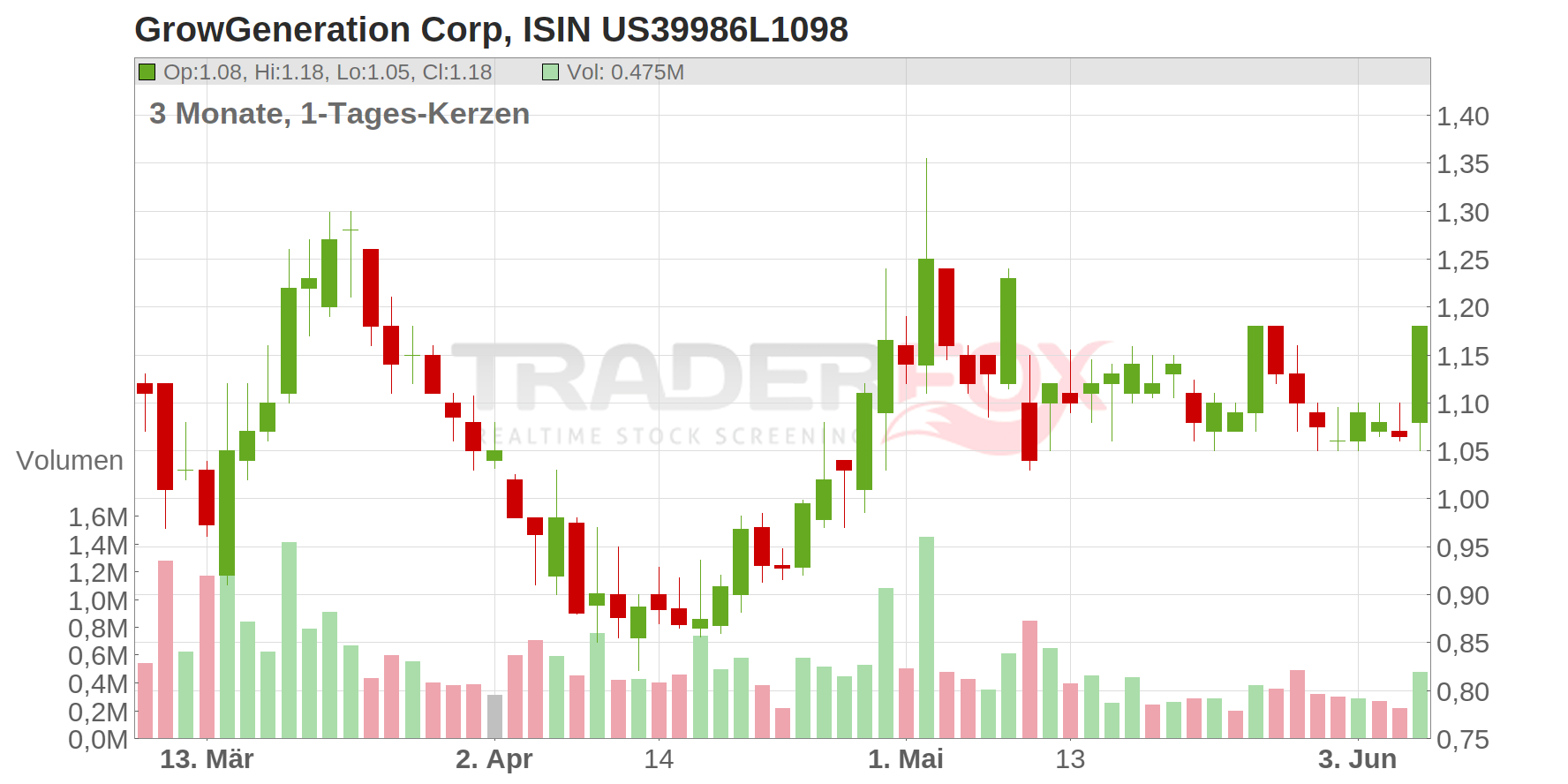 GrowGeneration Corp Chart