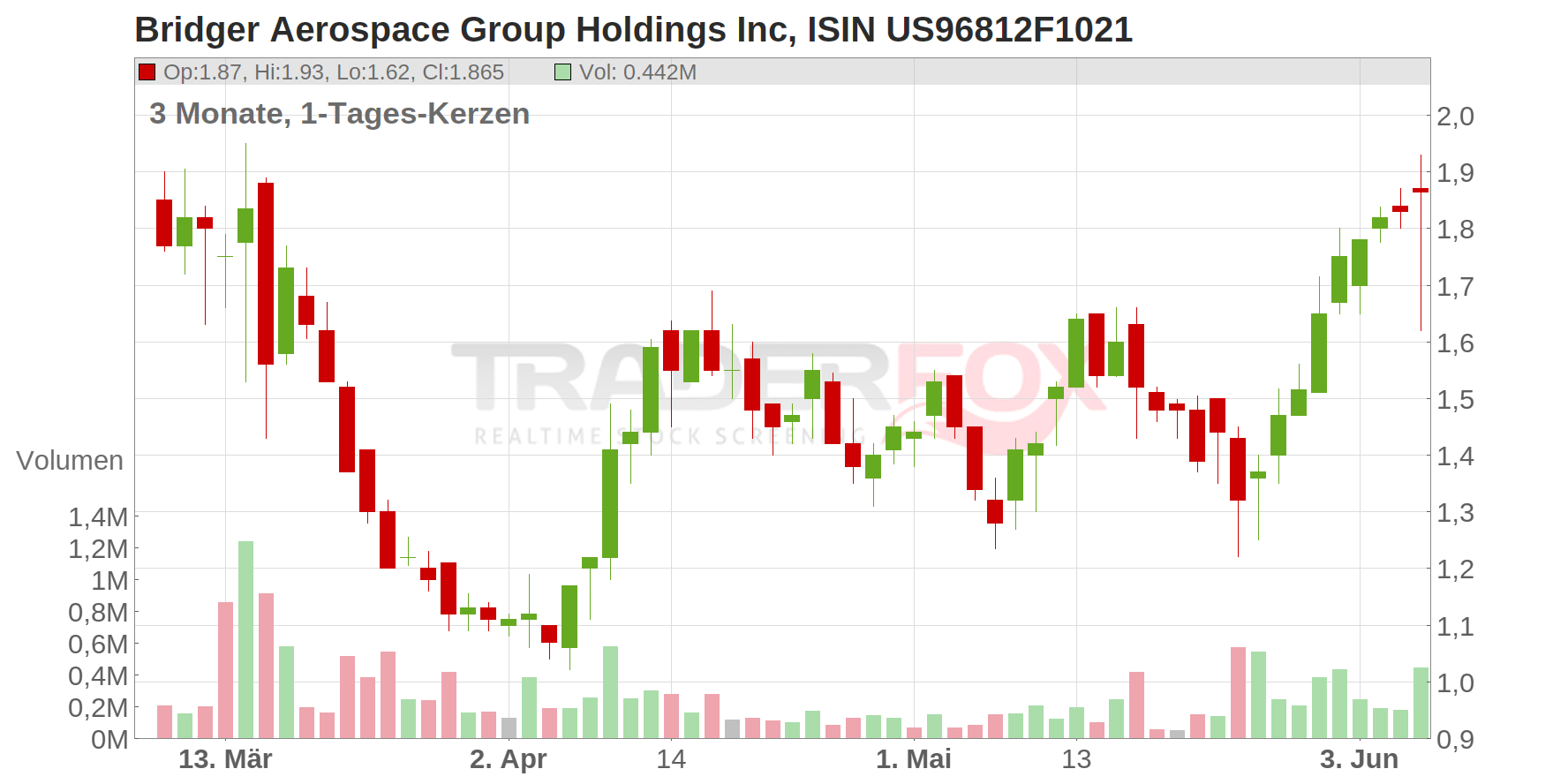 Bridger Aerospace Group Holdings Inc Chart
