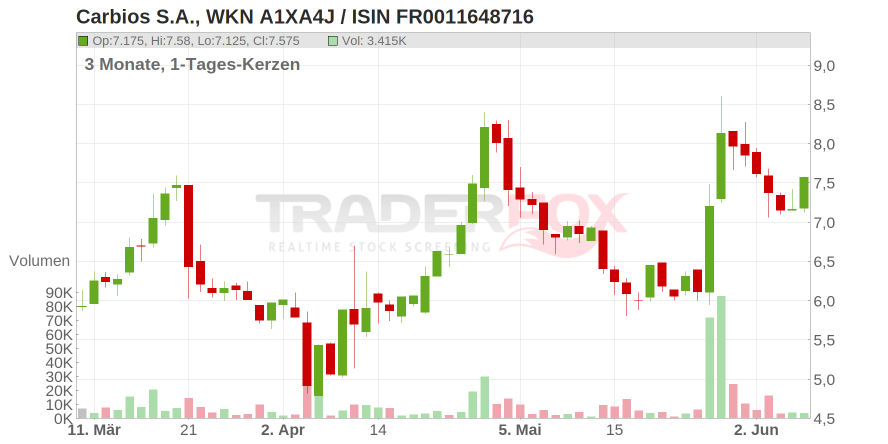 Carbios S.A. Chart