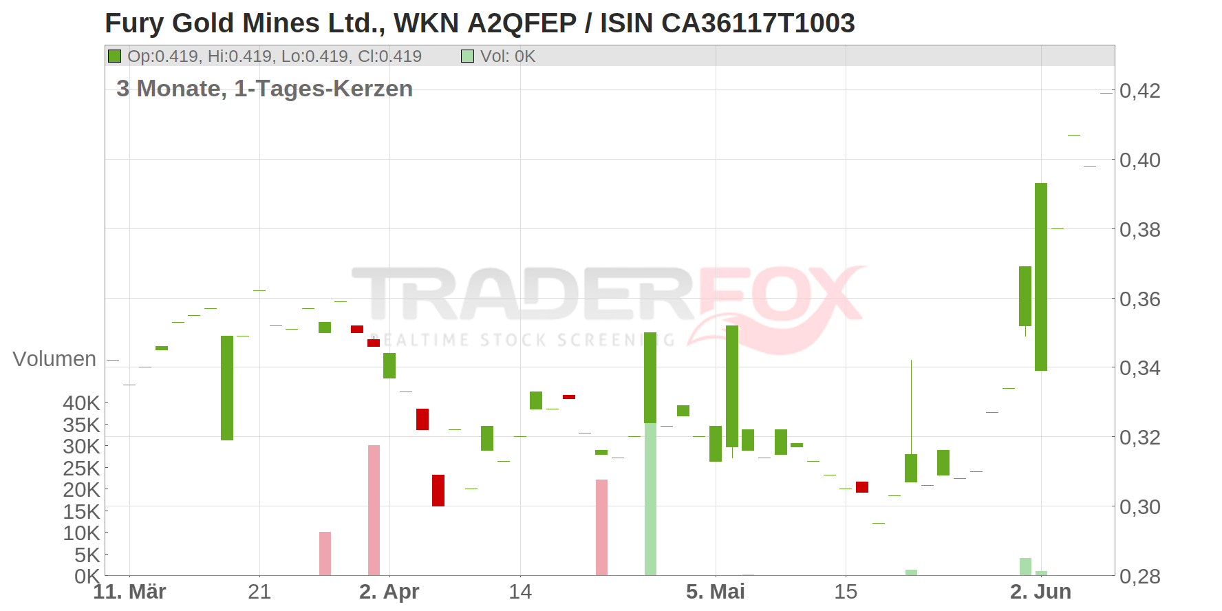 Fury Gold Mines Ltd. Chart