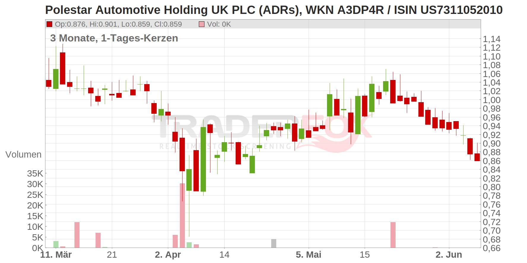 Polestar Automotive Holding UK PLC (ADRs) Chart
