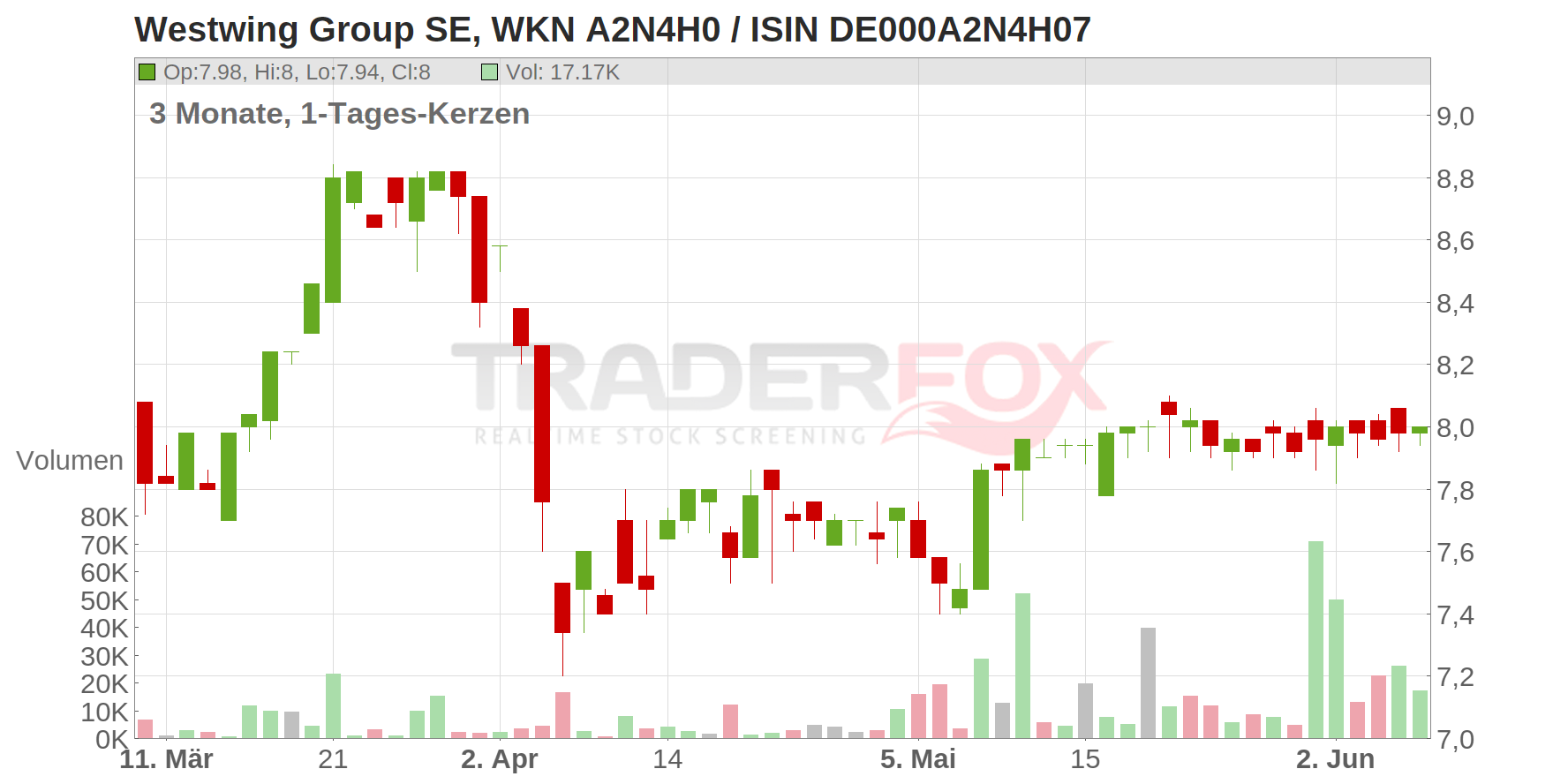 Westwing Group SE Chart