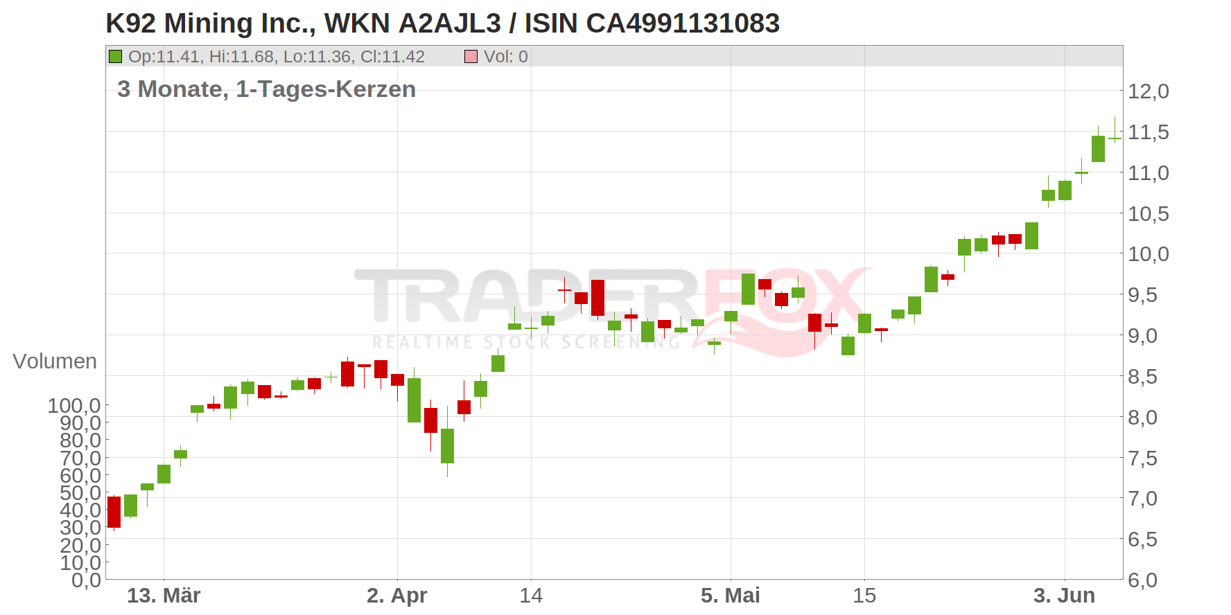 K92 Mining Inc. Chart