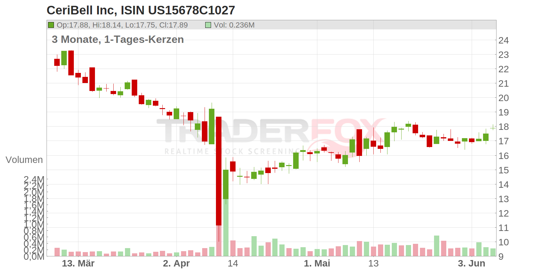 CeriBell Inc Chart