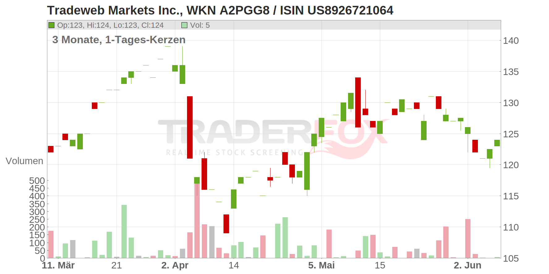 Tradeweb Markets Inc. Chart