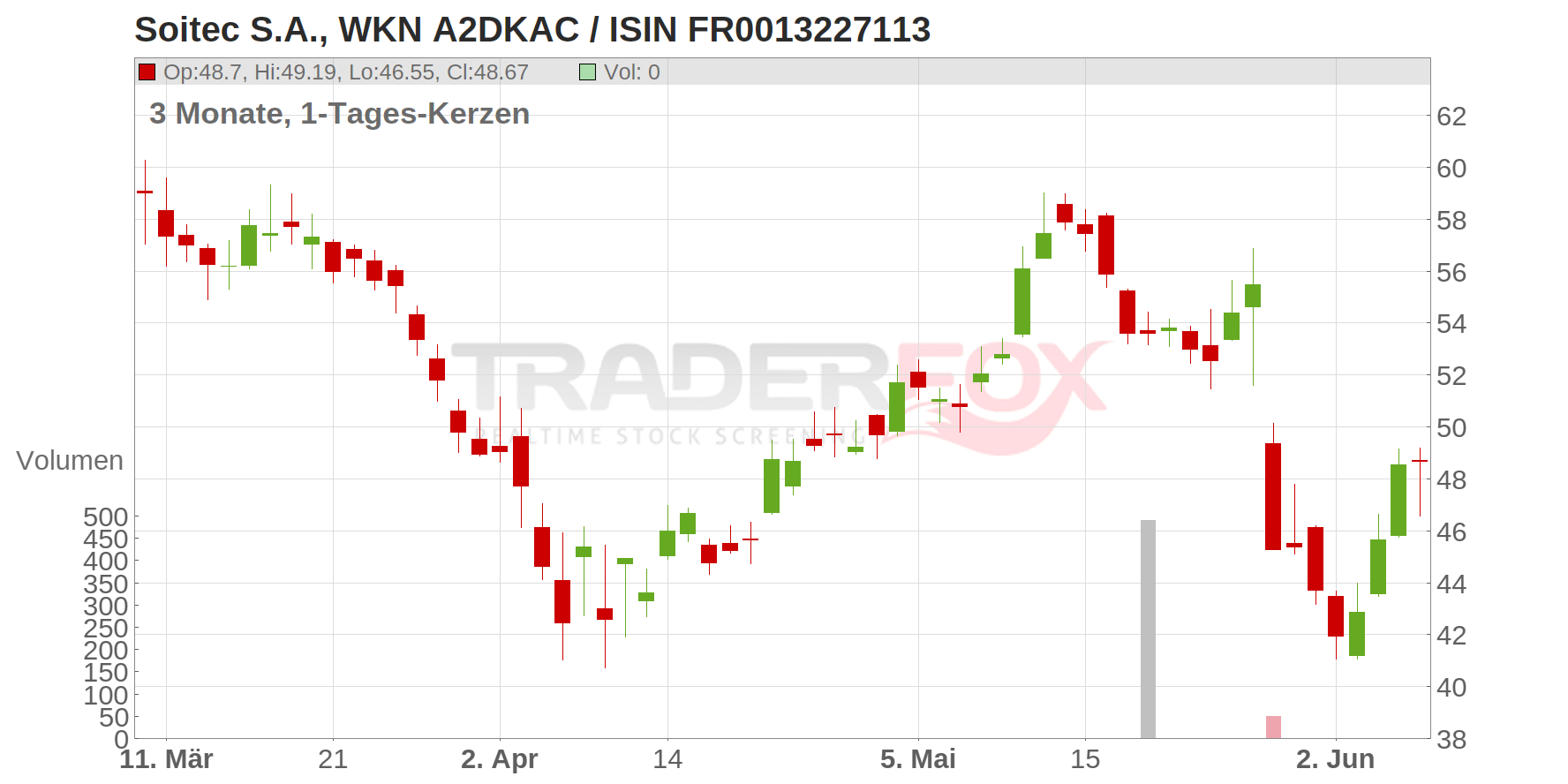 Soitec S.A. Chart