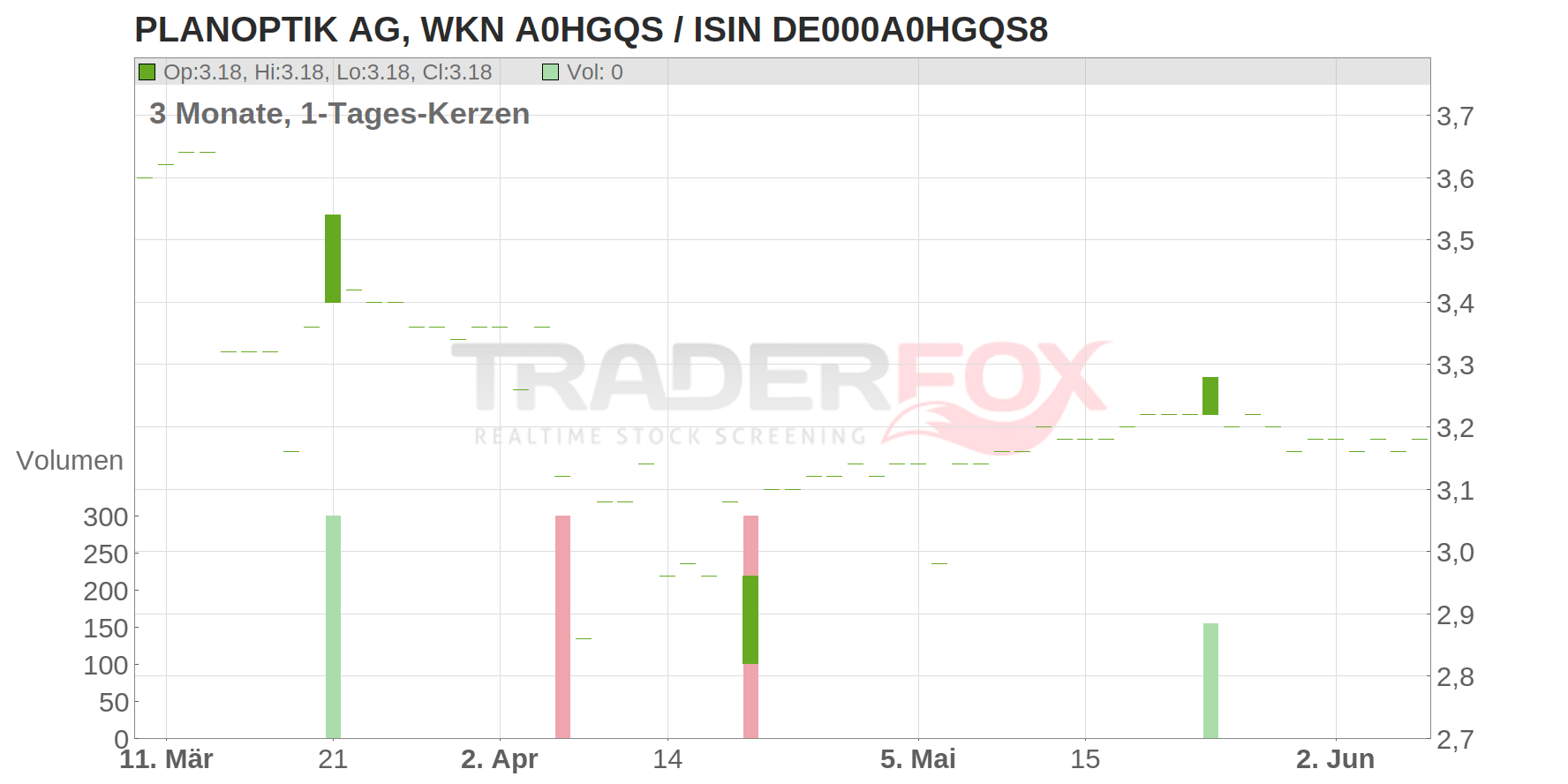 PLANOPTIK AG Chart