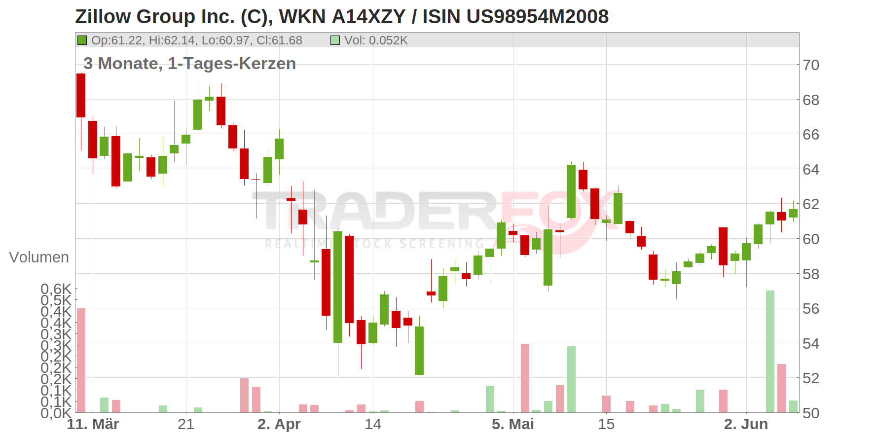 Zillow Group Inc. (C) Chart