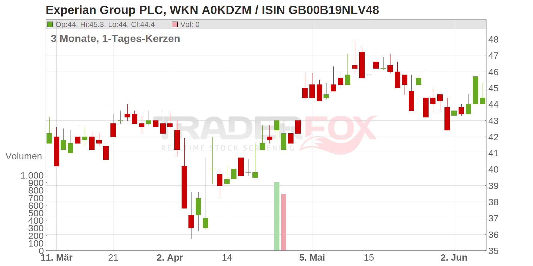 Experian Group PLC Chart