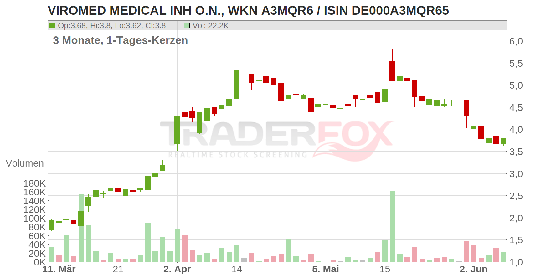 VIROMED MEDICAL INH O.N. Chart