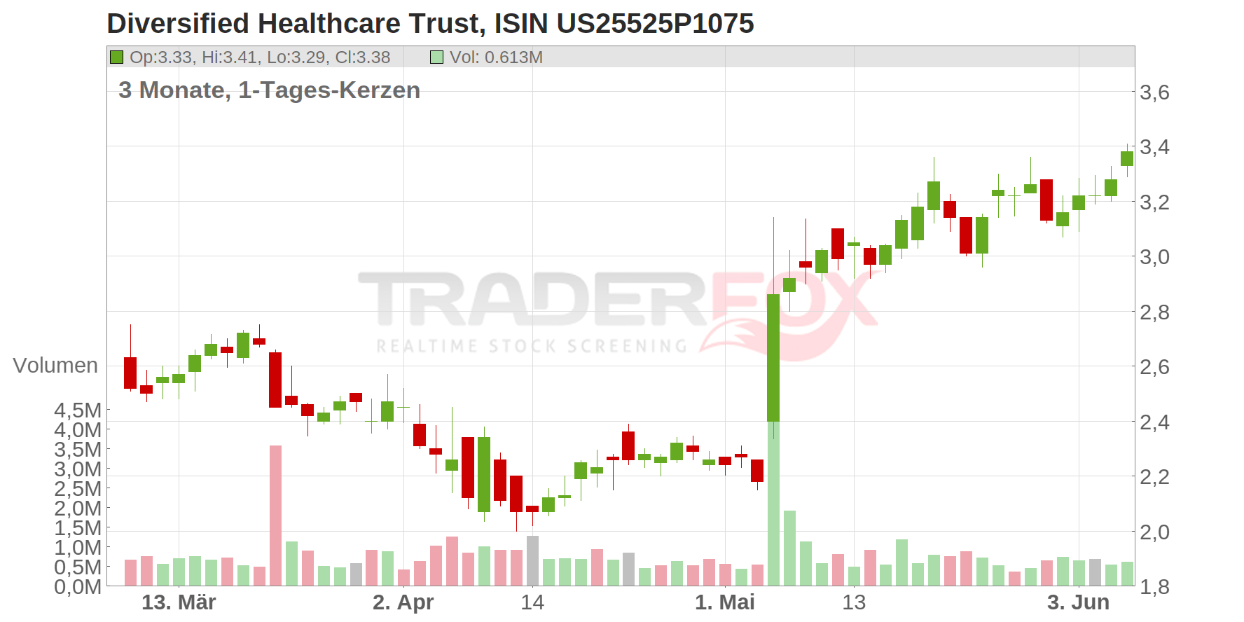 Diversified Healthcare Trust Chart