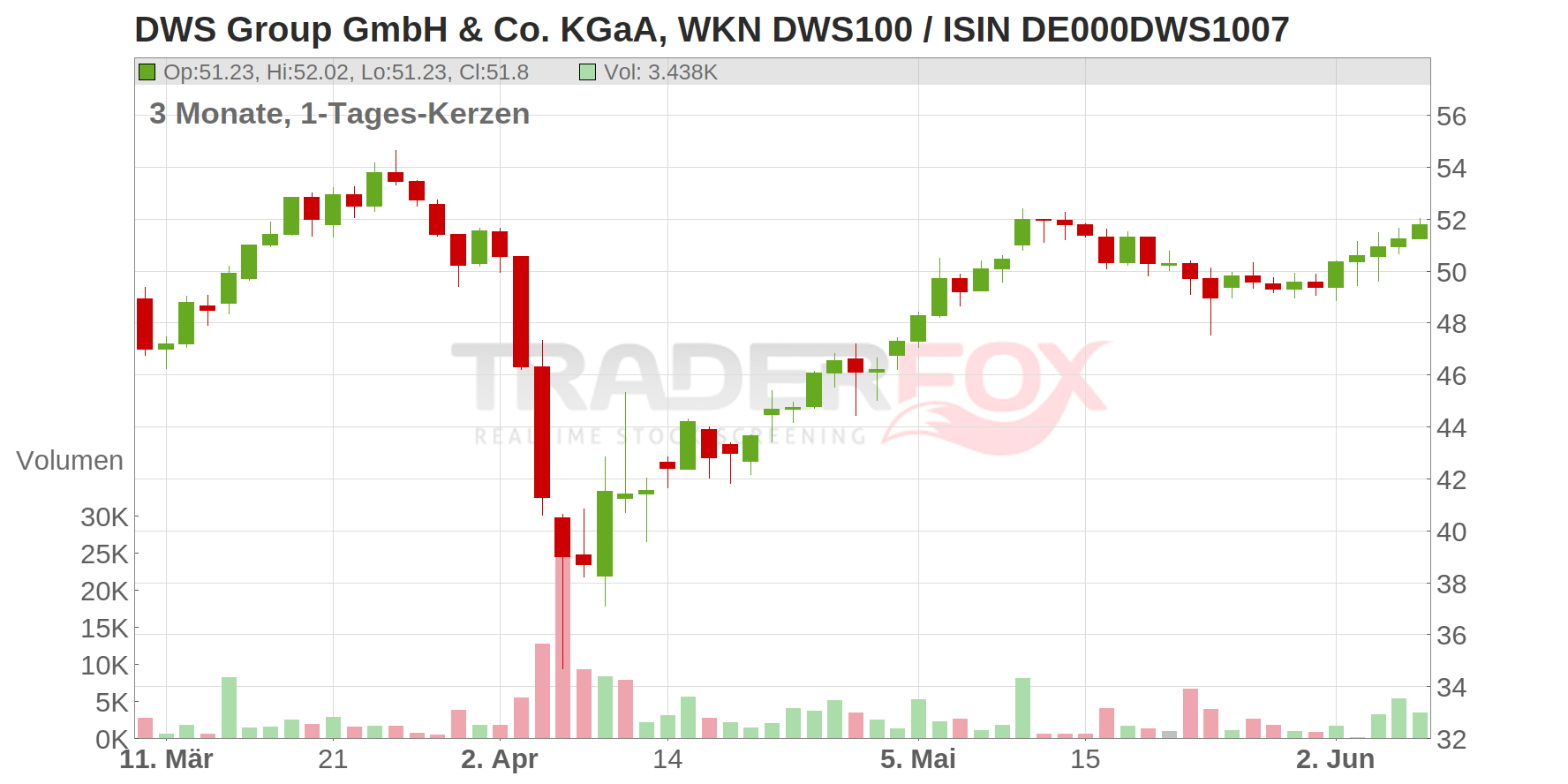 DWS Group GmbH & Co. KGaA Chart