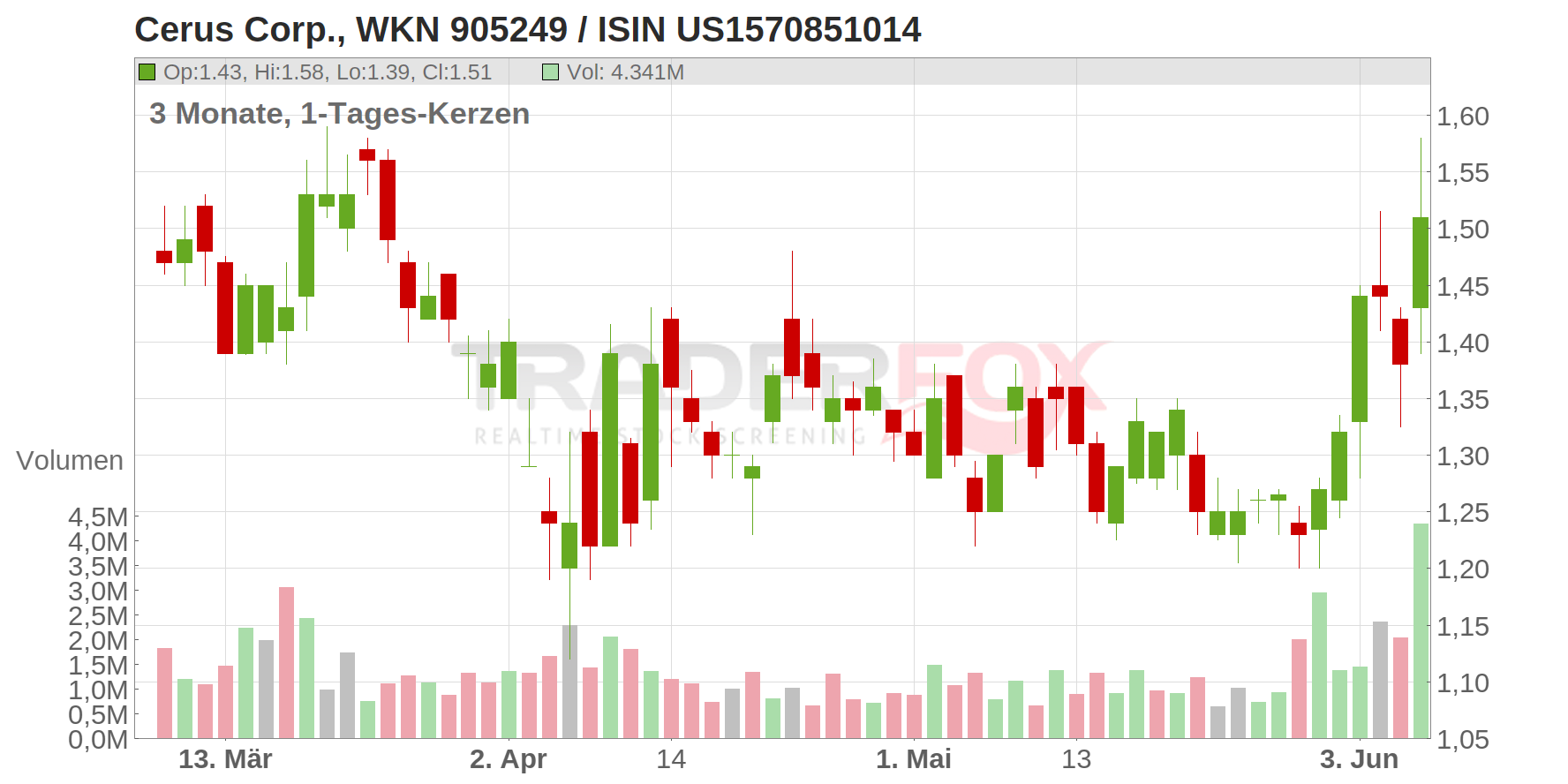 Cerus Corp. Chart