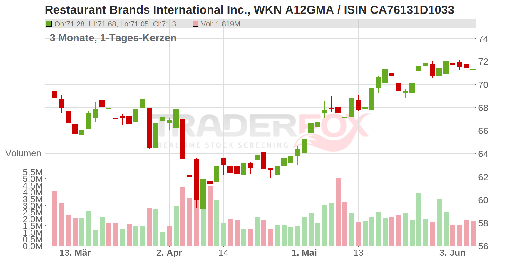 Restaurant Brands International Inc. Chart