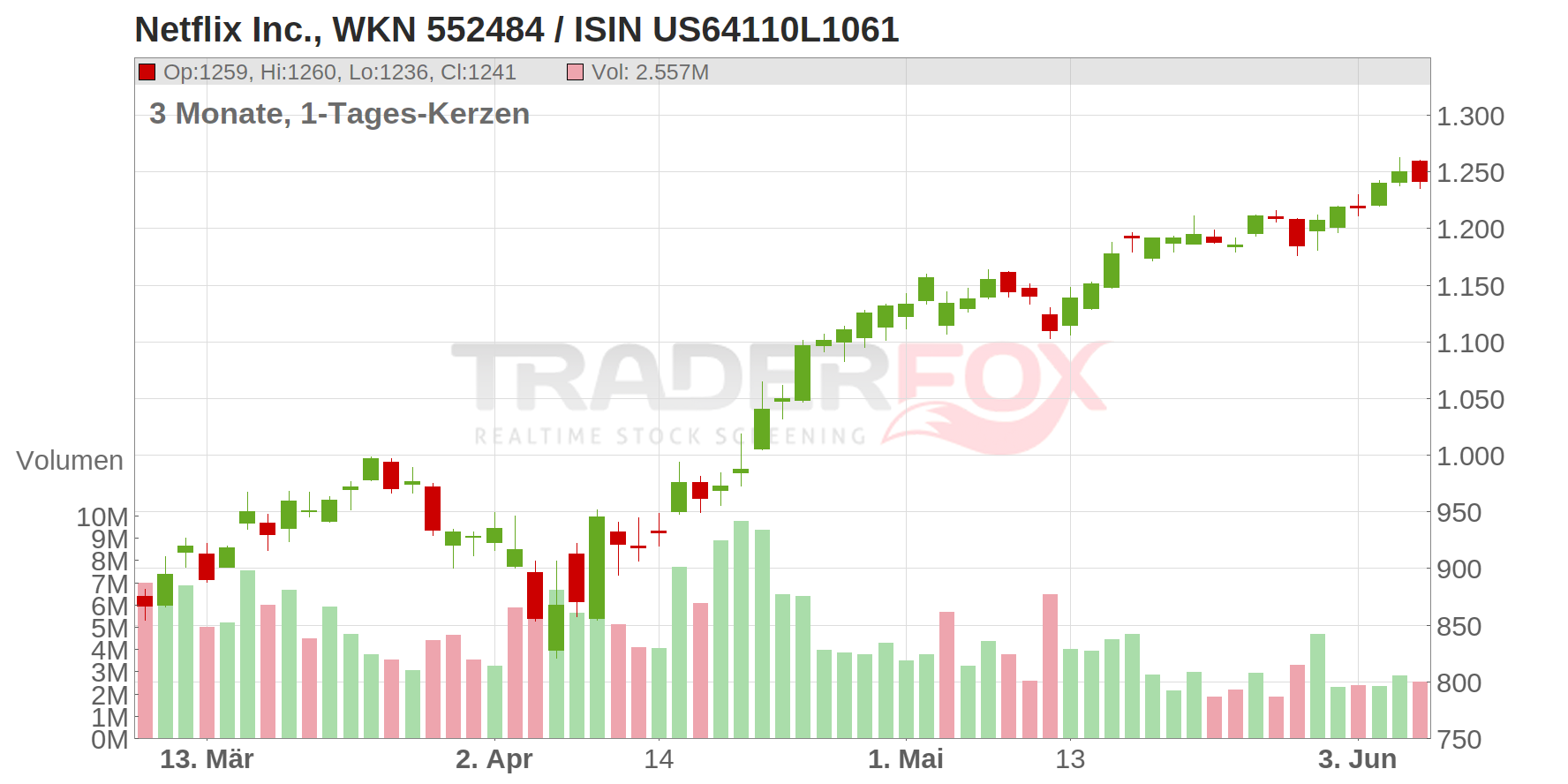 Netflix Inc. Chart