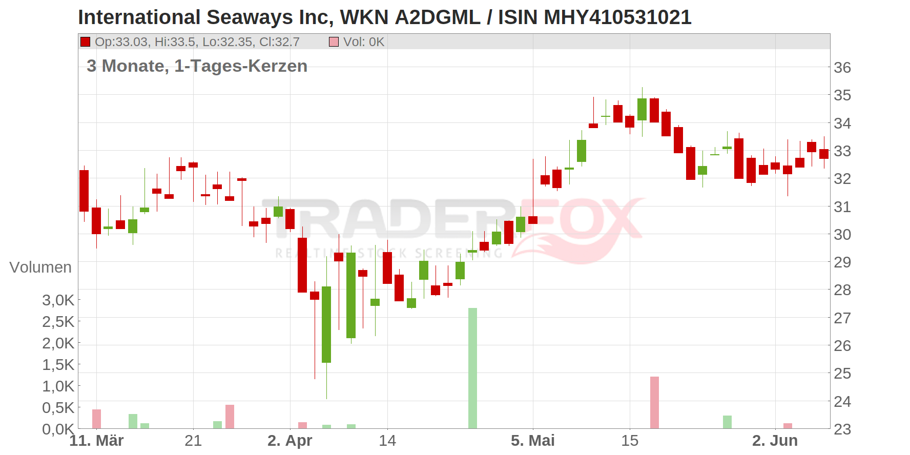International Seaways Inc Chart