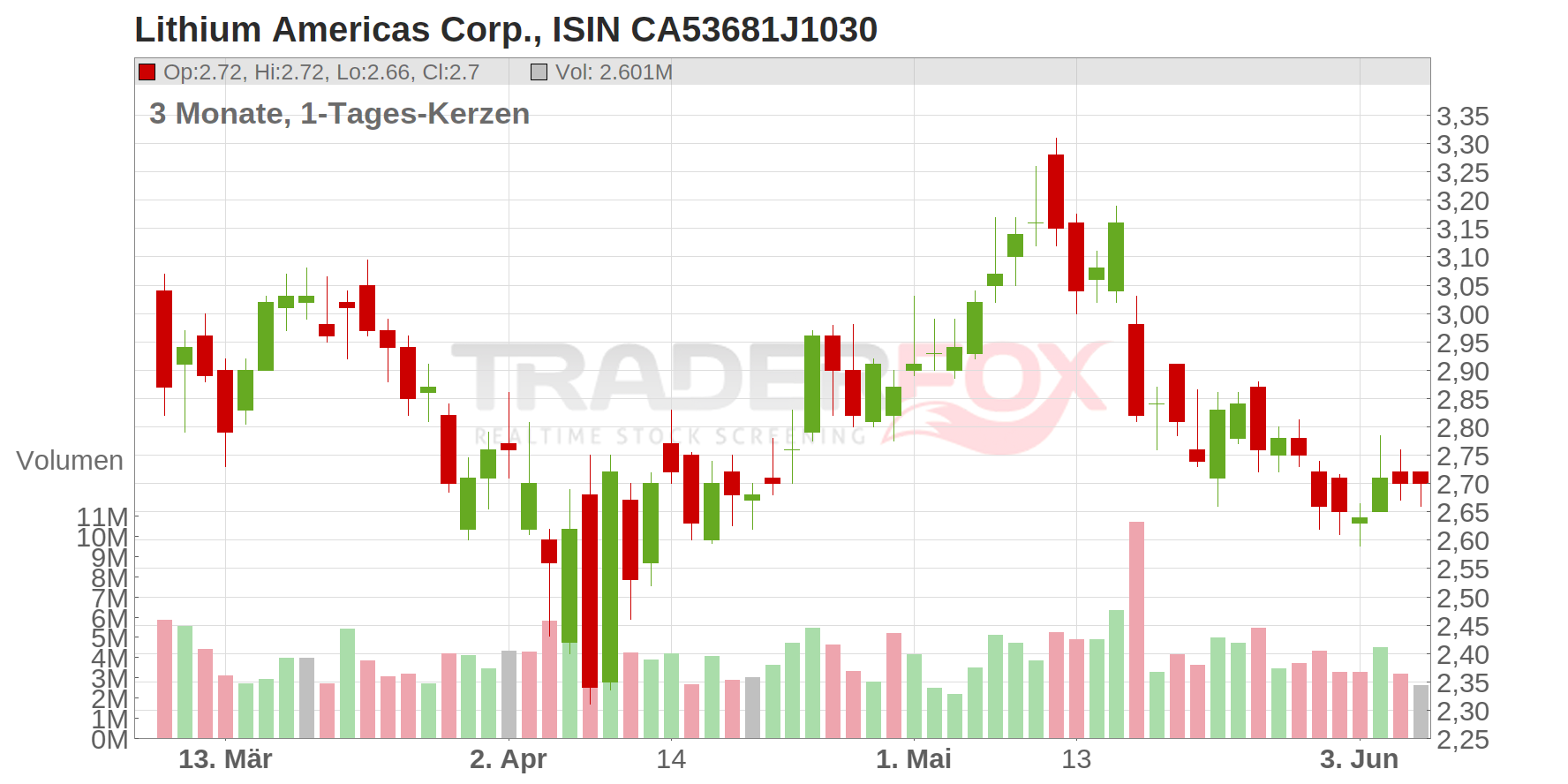 Lithium Americas Corp. Chart