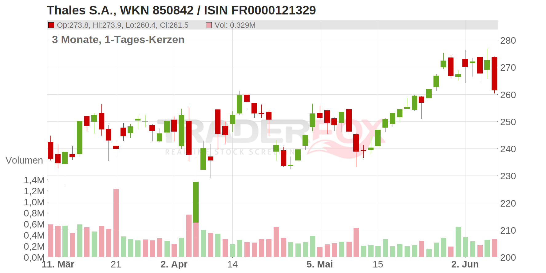 Thales S.A. Chart
