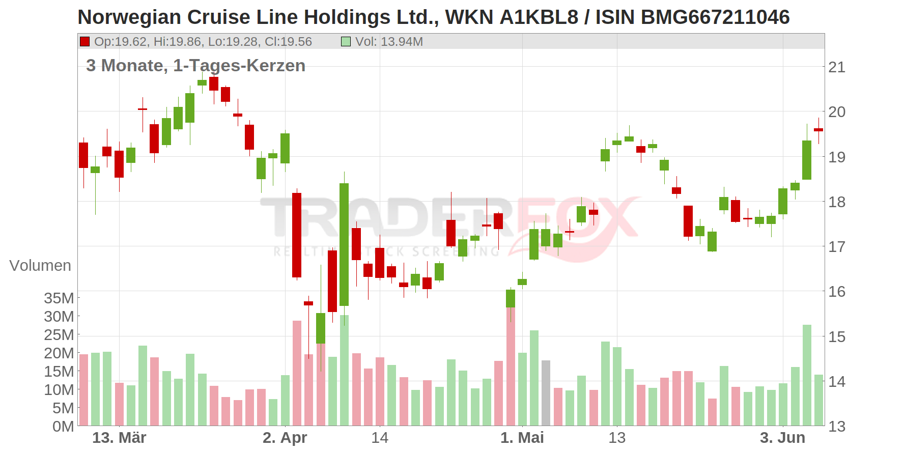 Norwegian Cruise Line Holdings Ltd. Chart