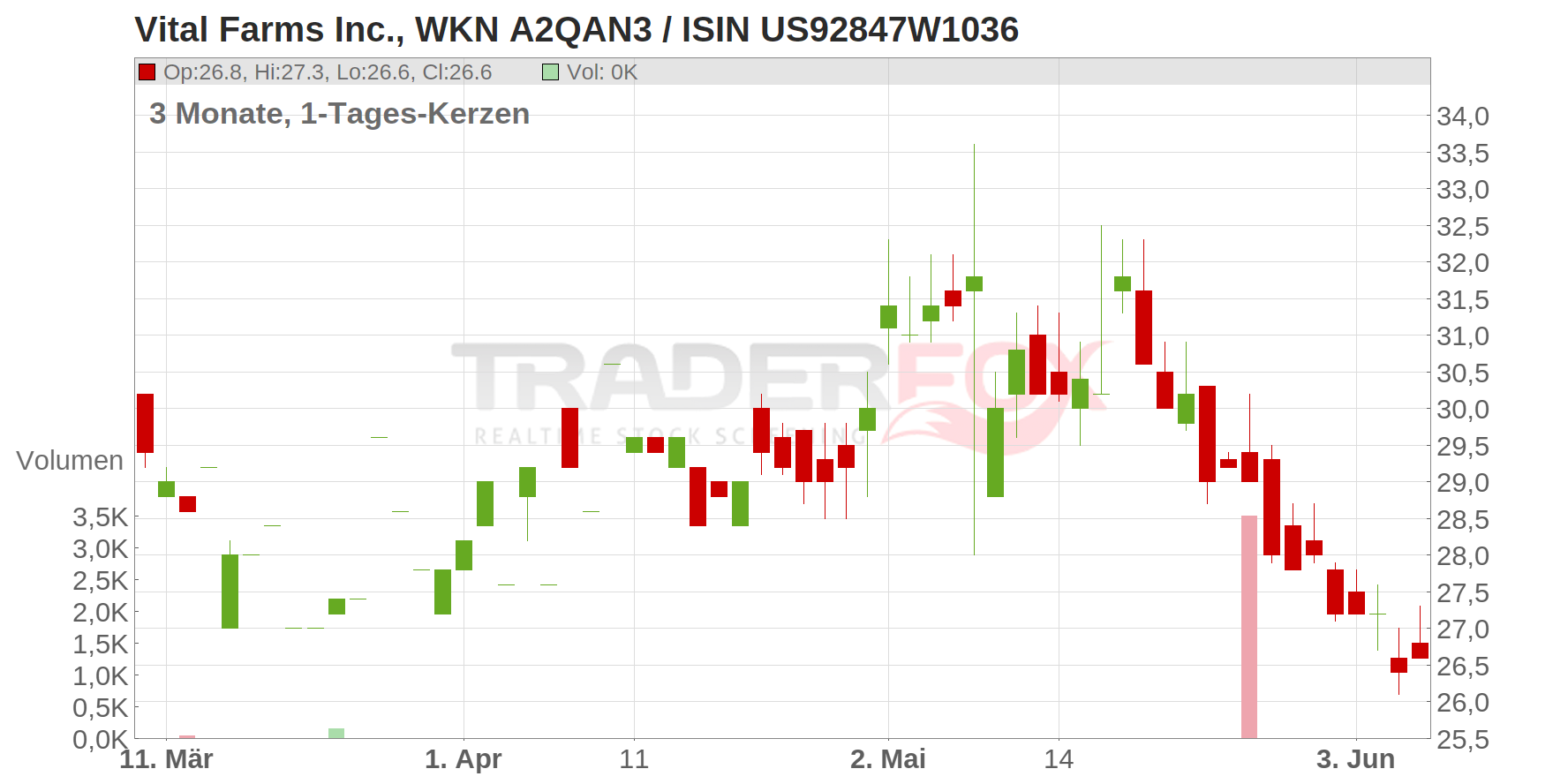 Vital Farms Inc. Chart