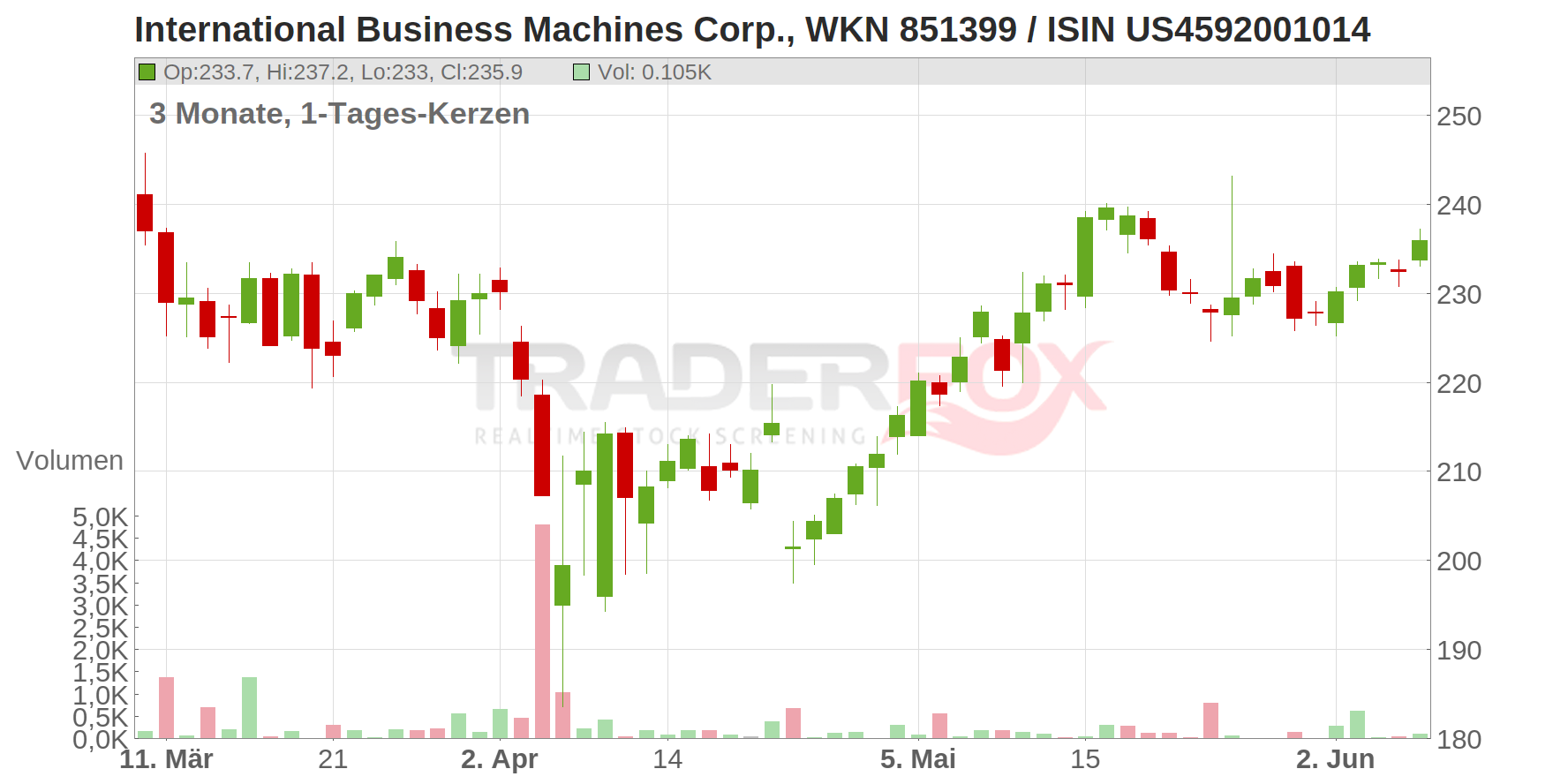 International Business Machines Corp. Chart