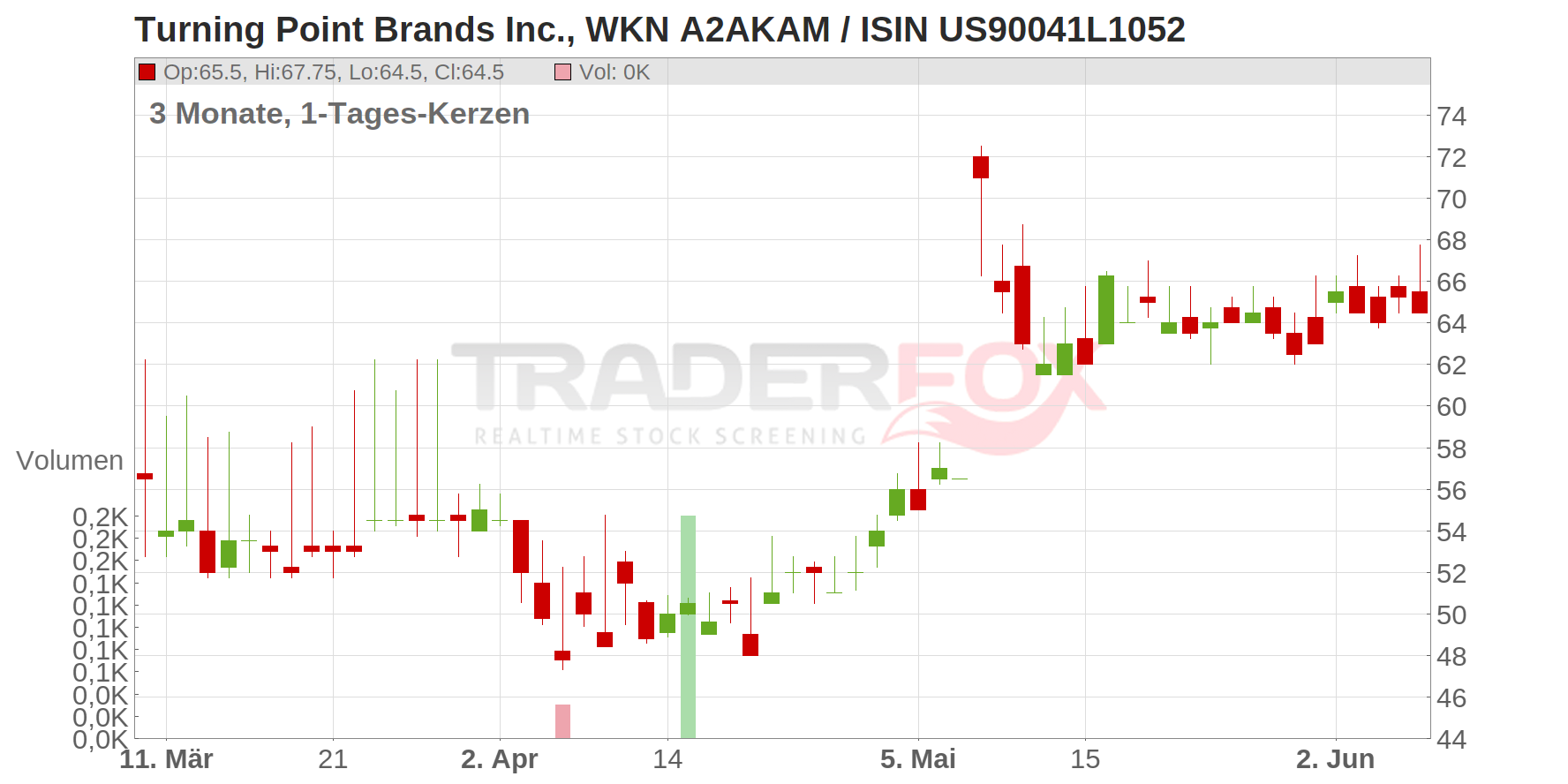 Turning Point Brands Inc. Chart