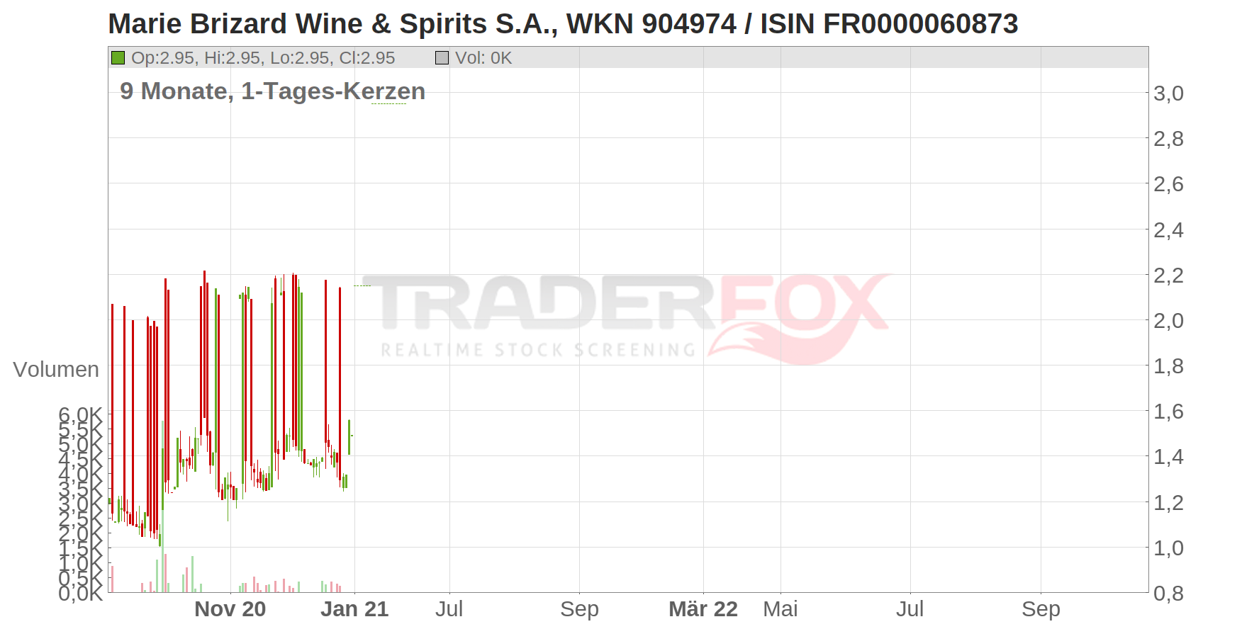 Marie Brizard Wine & Spirits S.A. Chart