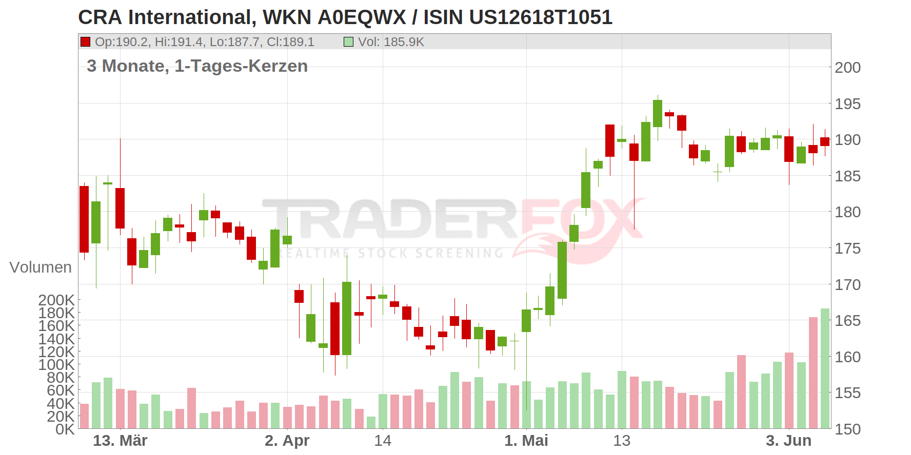 CRA International Chart