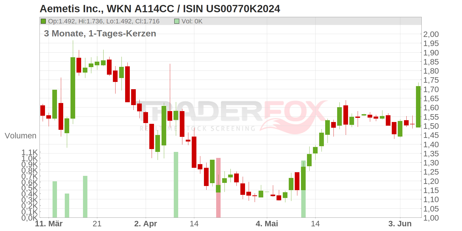 Aemetis Inc. Chart