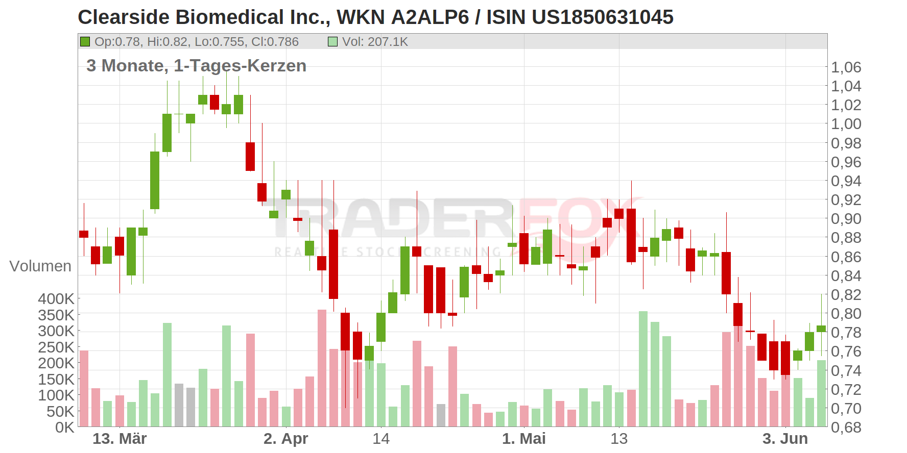 Clearside Biomedical Inc. Chart