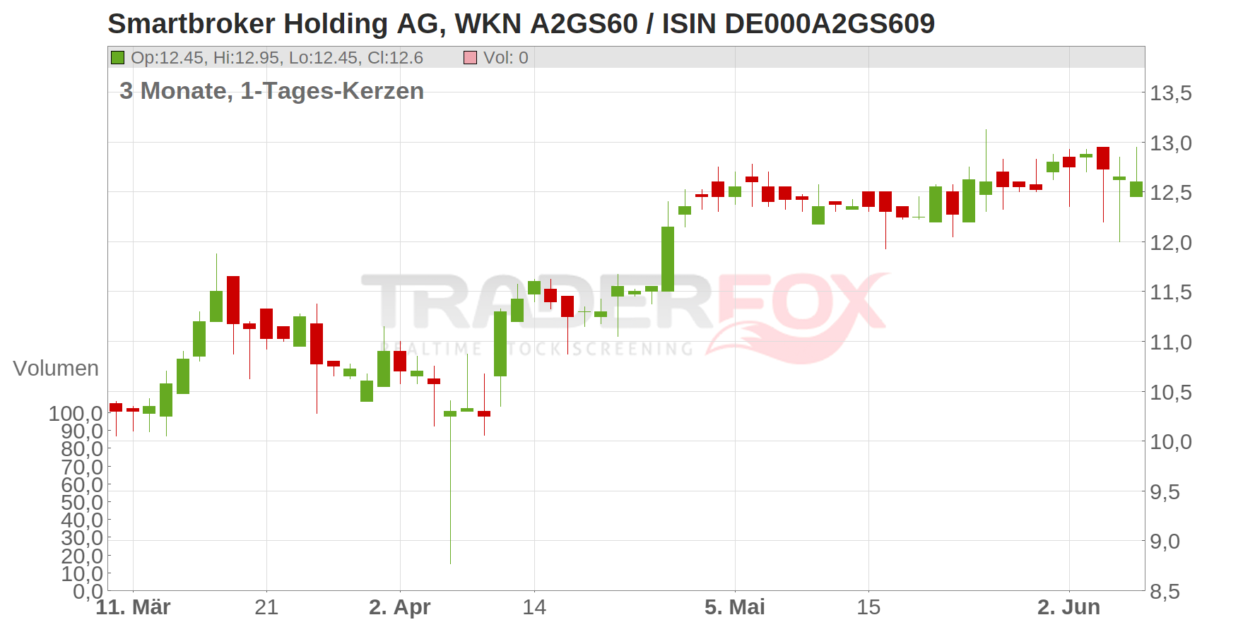 Smartbroker Holding AG Chart